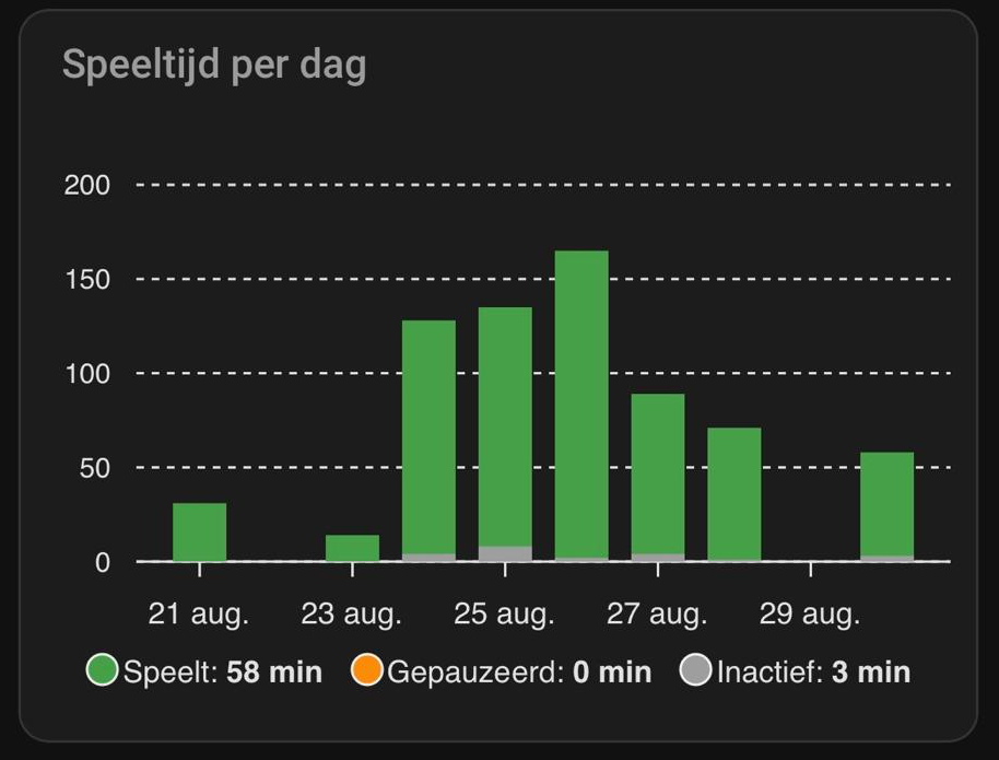 Staafgrafiek van de speeltijd per dag, opgesplitst per activiteit